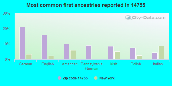 Most common first ancestries reported in 14755