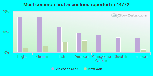 Most common first ancestries reported in 14772