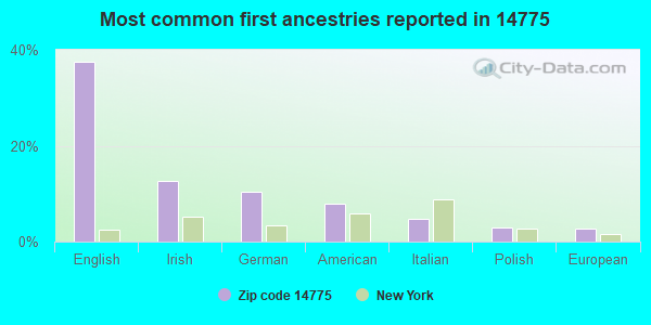 Most common first ancestries reported in 14775