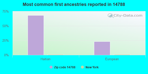 Most common first ancestries reported in 14788