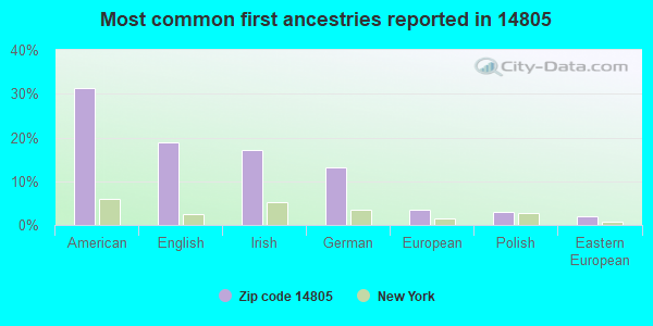 Most common first ancestries reported in 14805