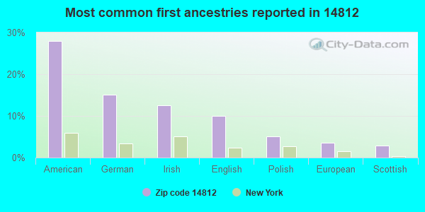Most common first ancestries reported in 14812