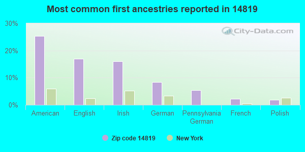 Most common first ancestries reported in 14819