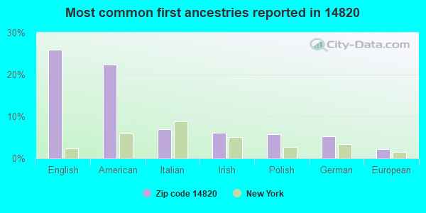 Most common first ancestries reported in 14820