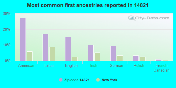 Most common first ancestries reported in 14821