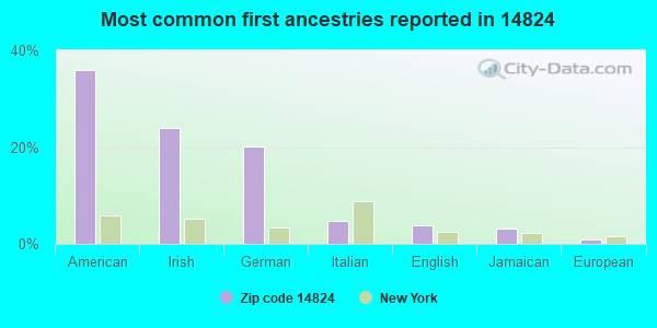 Most common first ancestries reported in 14824