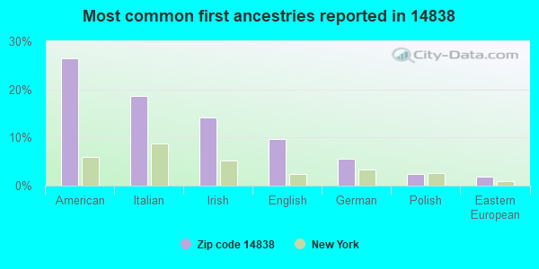 Most common first ancestries reported in 14838