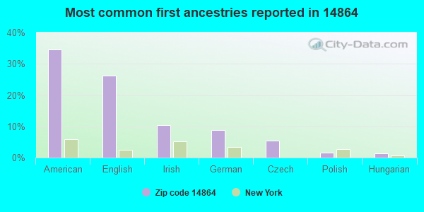Most common first ancestries reported in 14864
