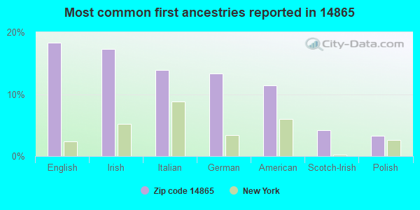Most common first ancestries reported in 14865