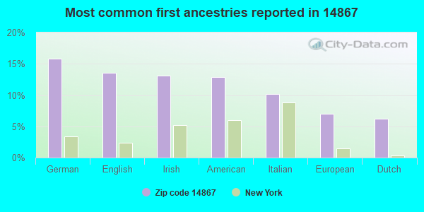 Most common first ancestries reported in 14867