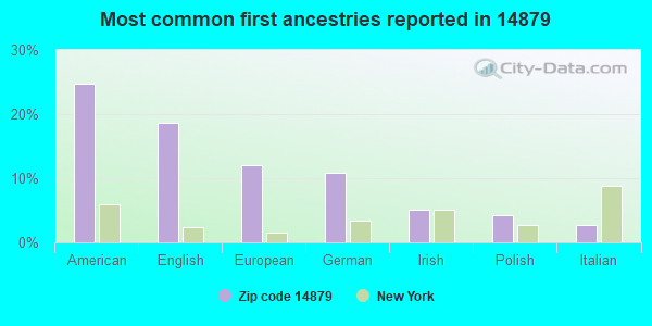 Most common first ancestries reported in 14879