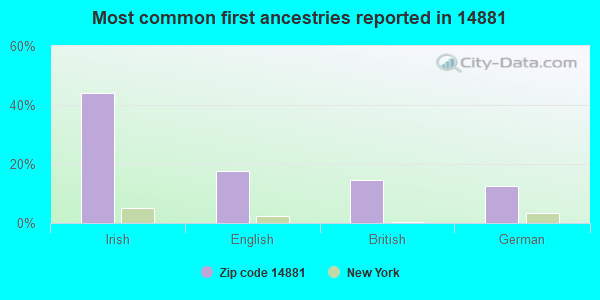 Most common first ancestries reported in 14881