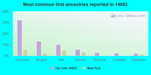 Most common first ancestries reported in 14882