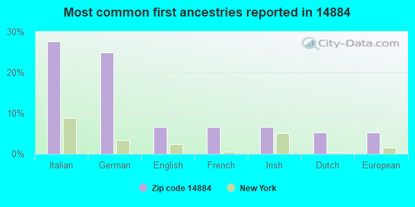 Most common first ancestries reported in 14884