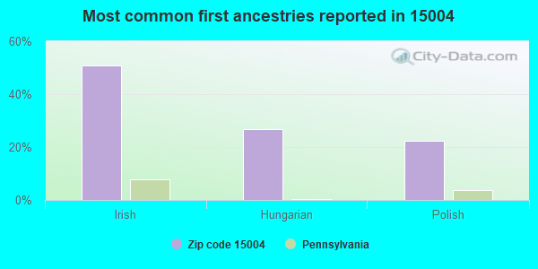 Most common first ancestries reported in 15004