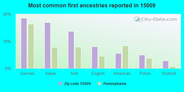 Most common first ancestries reported in 15009