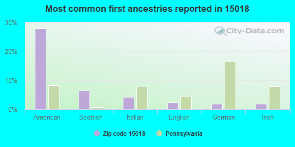 Most common first ancestries reported in 15018
