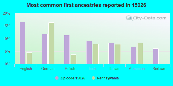 Most common first ancestries reported in 15026