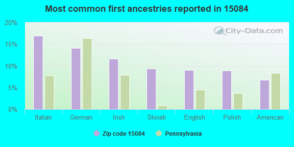 Most common first ancestries reported in 15084