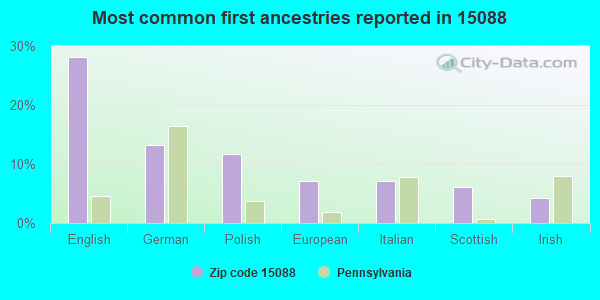 Most common first ancestries reported in 15088