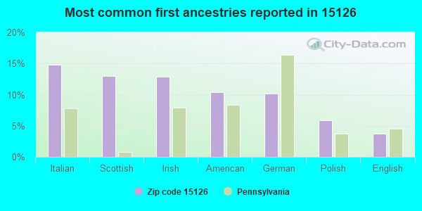 Most common first ancestries reported in 15126
