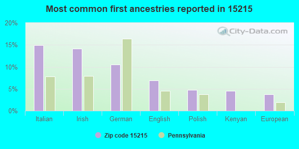 Most common first ancestries reported in 15215