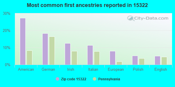 Most common first ancestries reported in 15322