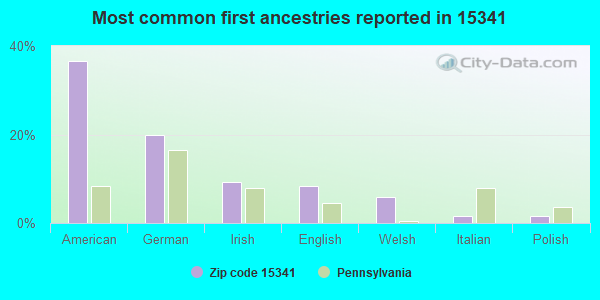 Most common first ancestries reported in 15341