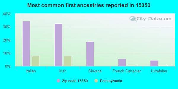 Most common first ancestries reported in 15350