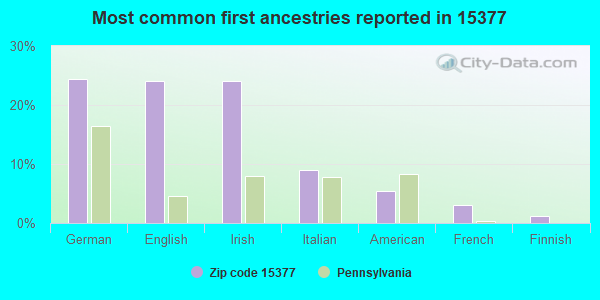 Most common first ancestries reported in 15377