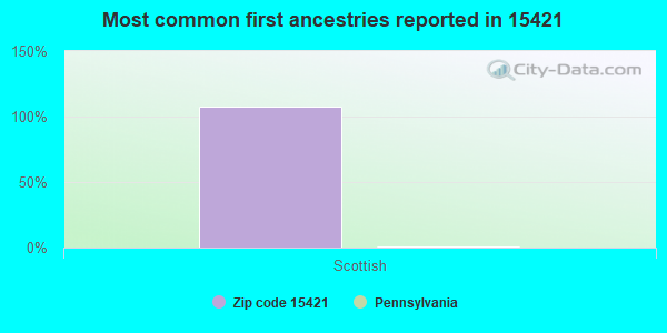 Most common first ancestries reported in 15421