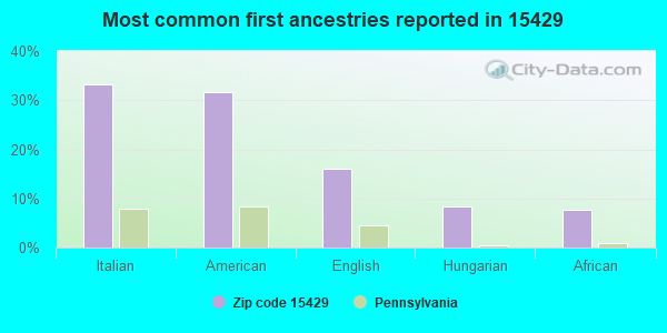 Most common first ancestries reported in 15429