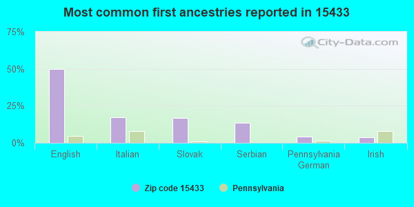 Most common first ancestries reported in 15433