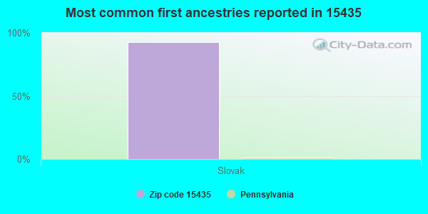 Most common first ancestries reported in 15435