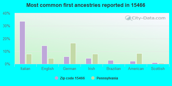 Most common first ancestries reported in 15466