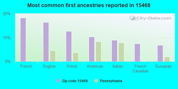 Most common first ancestries reported in 15468