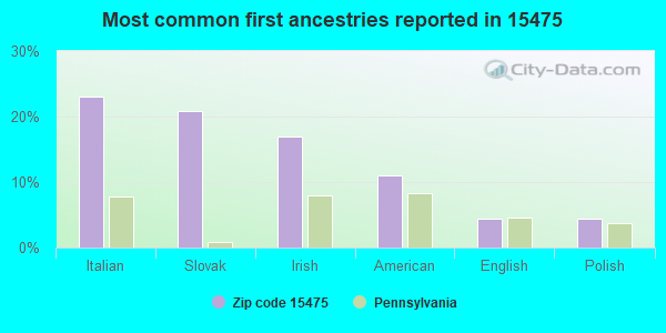 Most common first ancestries reported in 15475