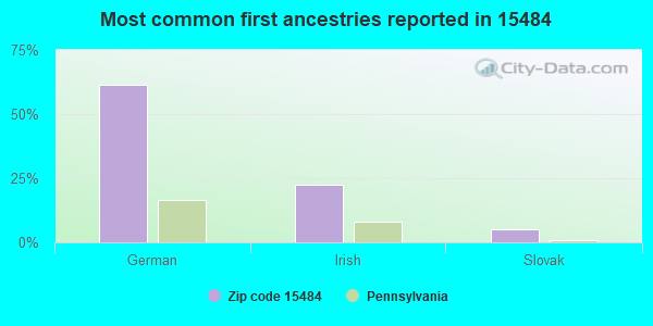 Most common first ancestries reported in 15484