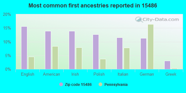Most common first ancestries reported in 15486