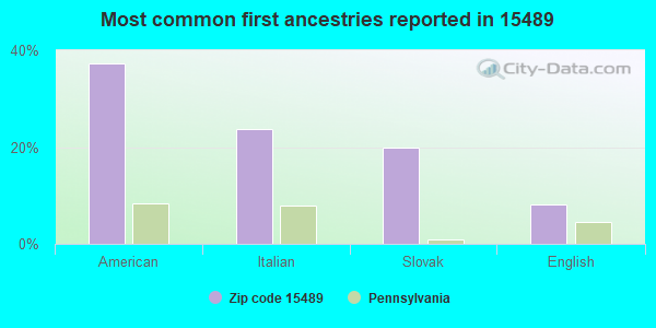 Most common first ancestries reported in 15489