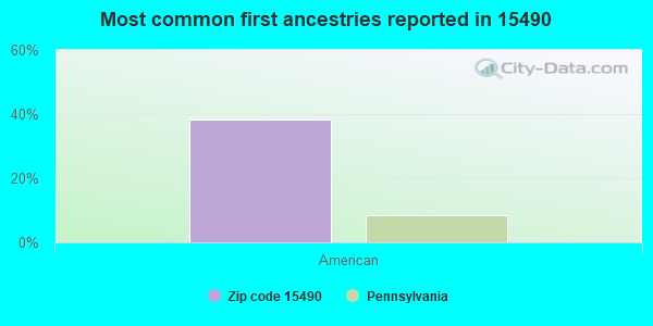Most common first ancestries reported in 15490