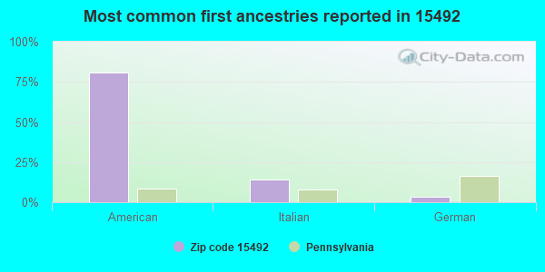 Most common first ancestries reported in 15492