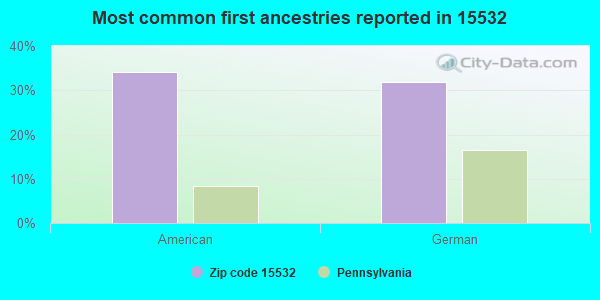 Most common first ancestries reported in 15532