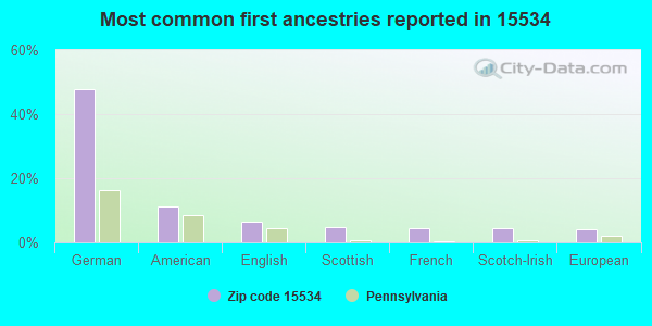 Most common first ancestries reported in 15534