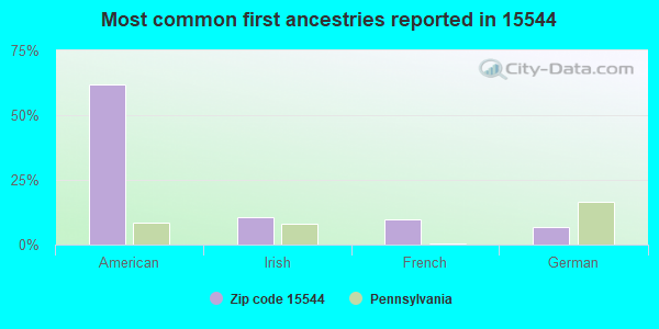 Most common first ancestries reported in 15544