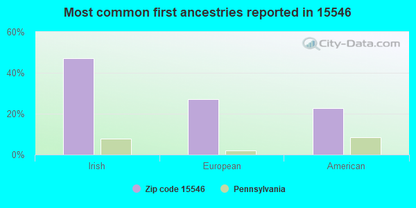 Most common first ancestries reported in 15546