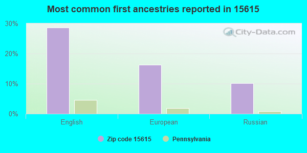 Most common first ancestries reported in 15615