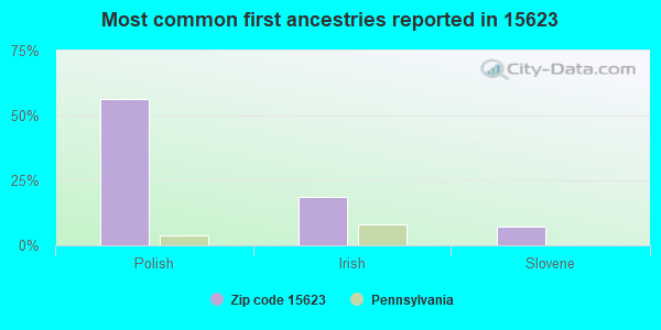 Most common first ancestries reported in 15623