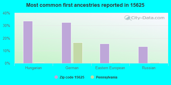 Most common first ancestries reported in 15625