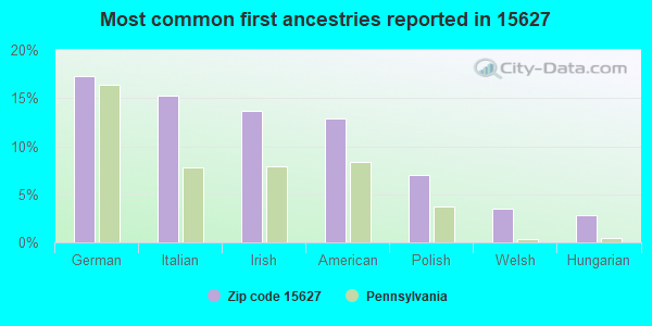 Most common first ancestries reported in 15627